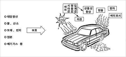 전처리 공정