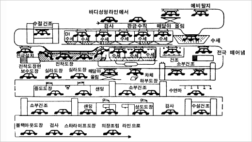중도 도장 공정